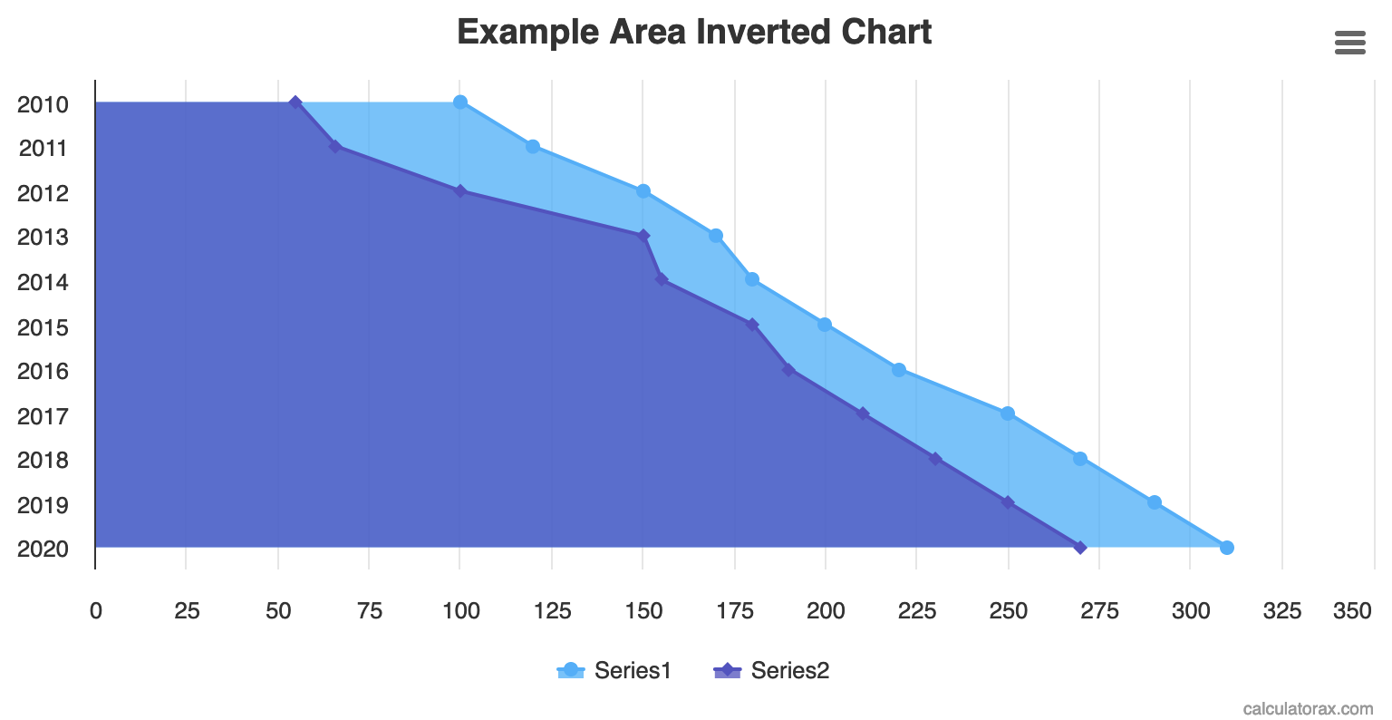 Inverted Area Chart