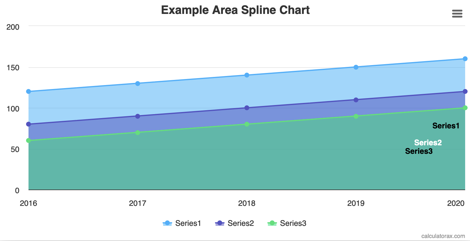 Générateur de graphique de surface spline