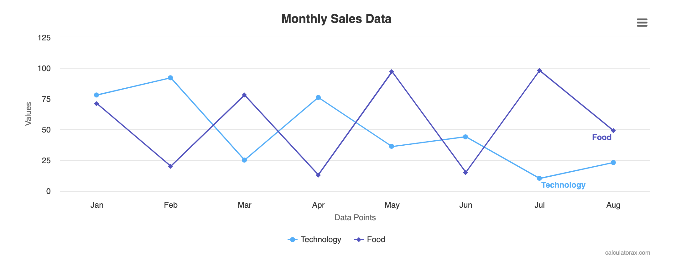 Basic Line Chart