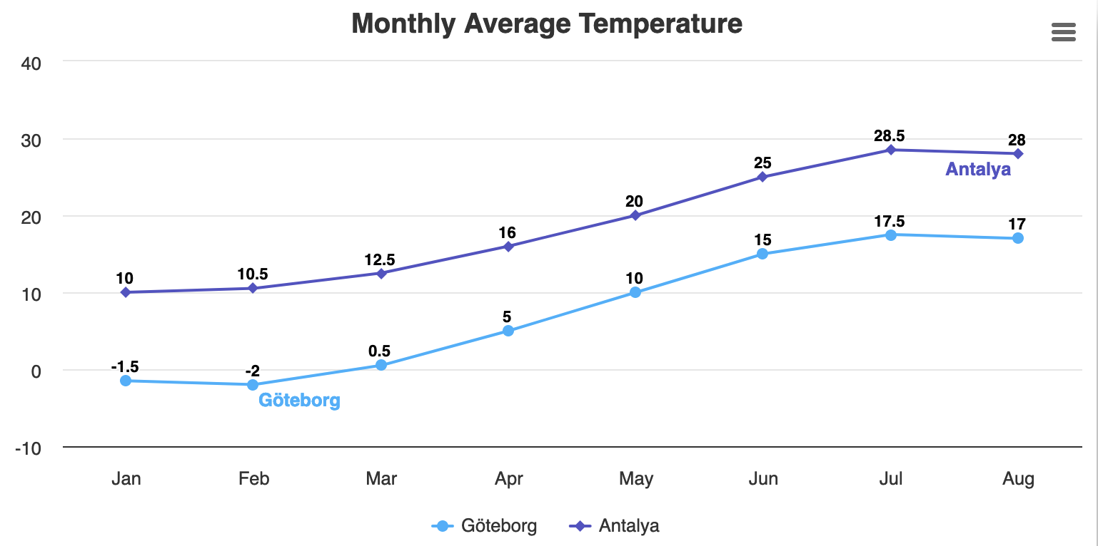 Line Charts With Data Labels