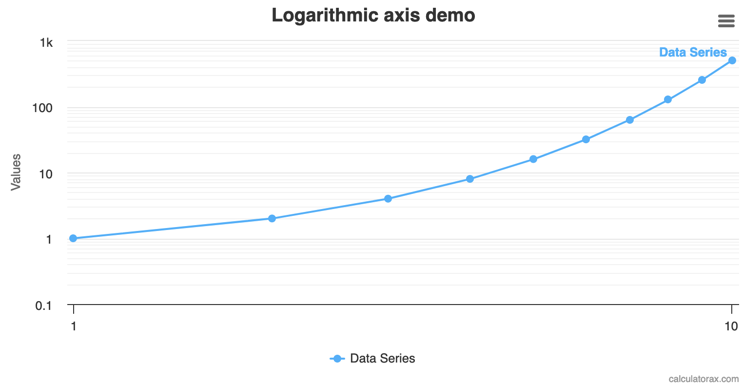 Gráfico de Linha Logarítmica